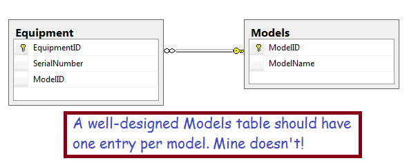 ERD showing how equipment relates to models. My data has unwanted duplicates  in the Models table.