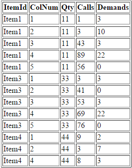 Results from running Cross Apply. Each call/demand pair appears on a separate row.